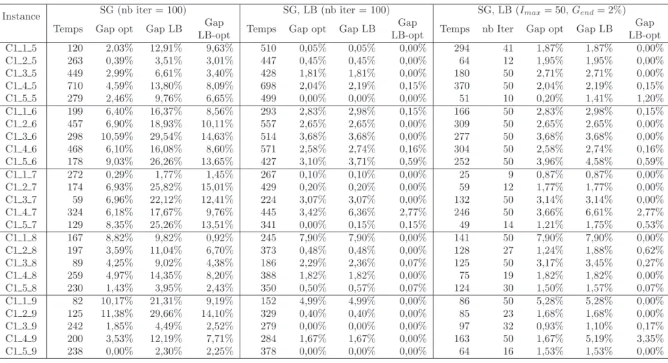 Tableau 5.4 Convergence de la m´ethode du sous-gradient suivant la variante choisie