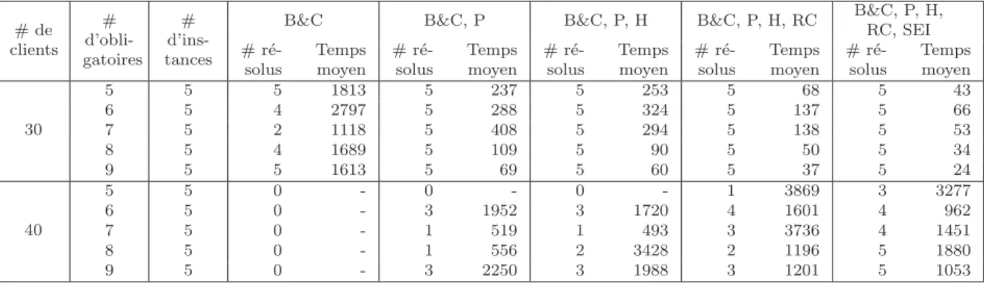 Tableau 5.5 Etape de planification : Temps de calcul moyens (en secondes)