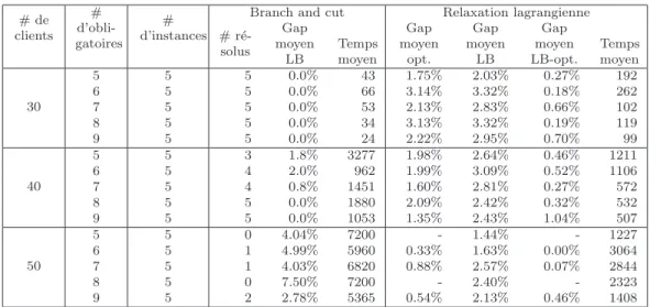 Tableau 5.6 Etape de planification : Branch and cut versus Relaxation Lagrangienne