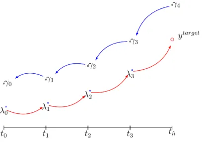Figure 2.1 – Cas de ˆ n = 4 sous-intervalles de d´ecomposition.