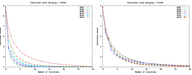 Figure 2.3 – Nombre d’it´erations globale des algorithmes sitpoc (gauche) &amp; pit- pit-poc (droite).