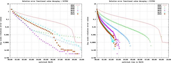 Figure 2.6 – Gain en temps r´eel de simulation machine : sitpoc (gauche) et pit- pit-poc (droite).