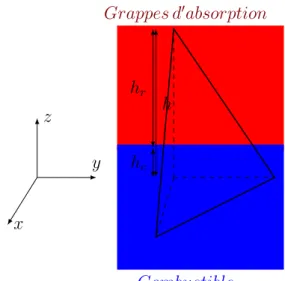Figure 3.6 – Coefficients de la fonction indicatrice 3d pour les grappes absorbantes.
