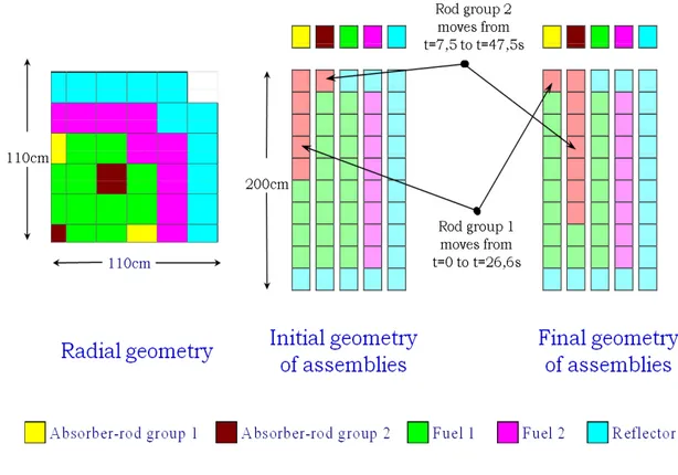 Figure 3.7 – G´eom´etrie du cœur et positionnement initial des grappes d’absorption. Pour nos tests sur le mod`ele de la neutronique, nous consid´erons une r´eduction du mod`ele