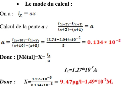 Figure    (II.35) :  La  courbe    I=f  (C)  après  les 