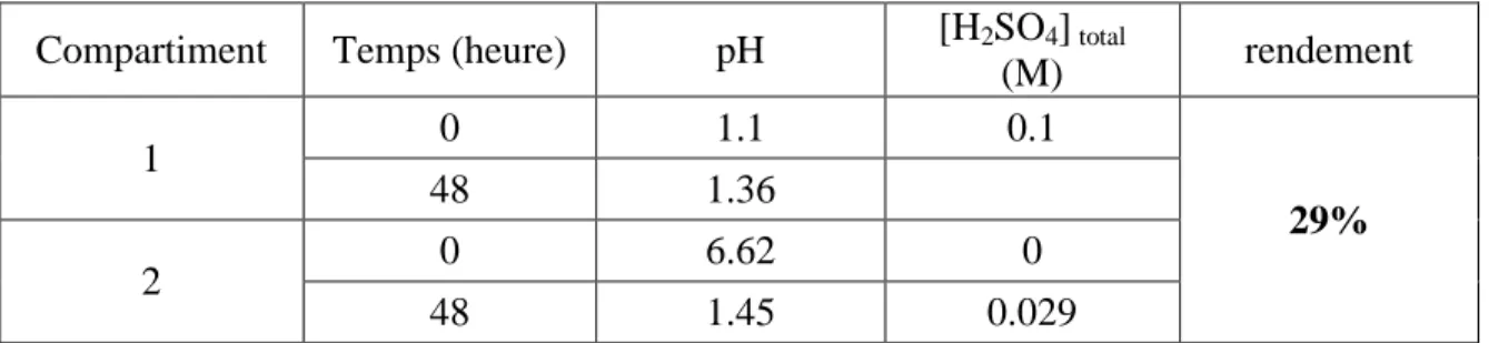 Tableau  (III.7) :  Variation  des  paramètres  étudiés  dans  les  compartiments  de  la  dialyse,  sans 