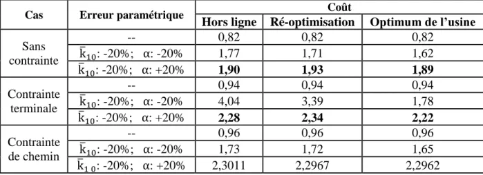 Tableau 4.1: Comparaison des solutions hors ligne, avec ré-optimisation et optimales pour l’usine  pour des coûts avec une trajectoire non réalisable 