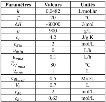 Tableau  4.4:  Paramètres  du  modèle,  limites  d’opération  et  conditions  initiales  pour  le  réacteur  semi-batch isotherme avec contrainte de sécurité 