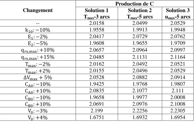 Tableau  4.6:  Production  de  C  pour  les  3  solutions  envisagées,  considérant  des  changements  de  contrainte, de condition initiales ou de paramètres 