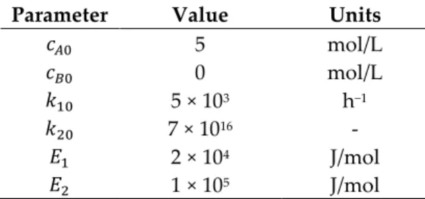 Table 1. Models parameters, operating bounds, and initial conditions for Cases 1 to 6