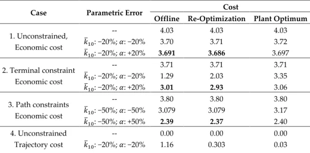 Table  2.  Comparison  of  offline,  re-optimization  and  plant  optimum  solutions  for  the  six  cases  with  parametric errors