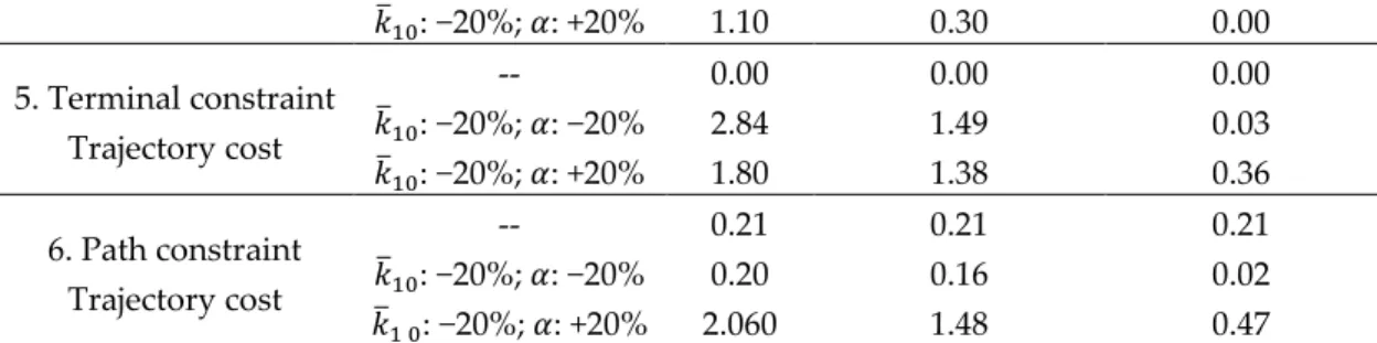 Figure 1. Input for Case 1, with perturbation in   and        . 