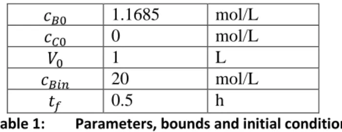Table 1:  Parameters, bounds and initial conditions 