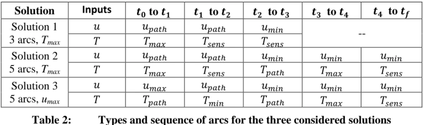 Table 2:  Types and sequence of arcs for the three considered solutions 