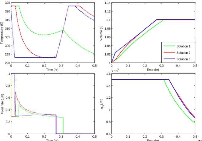 Figure  1: Temperature, feed-rate, volume, and heat-removal profiles for the nominal case 
