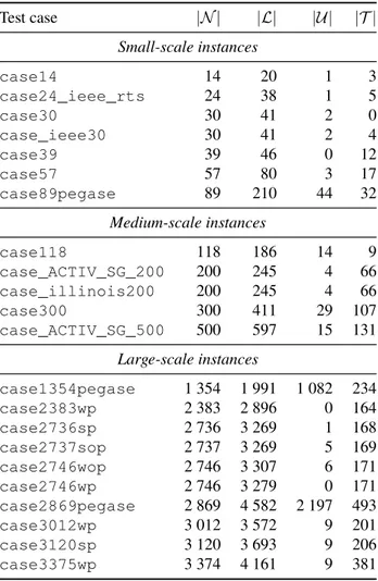 Table 5.1 Dimensions of test instances Test case |N | |L| |U | |T | Small-scale instances case14 14 20 1 3 case24_ieee_rts 24 38 1 5 case30 30 41 2 0 case_ieee30 30 41 2 4 case39 39 46 0 12 case57 57 80 3 17 case89pegase 89 210 44 32 Medium-scale instances case118 118 186 14 9 case_ACTIV_SG_200 200 245 4 66 case_illinois200 200 245 4 66 case300 300 411 29 107 case_ACTIV_SG_500 500 597 15 131 Large-scale instances case1354pegase 1 354 1 991 1 082 234 case2383wp 2 383 2 896 0 164 case2736sp 2 736 3 269 1 168 case2737sop 2 737 3 269 5 169 case2746wop 2 746 3 307 6 171 case2746wp 2 746 3 279 0 171 case2869pegase 2 869 4 582 2 197 493 case3012wp 3 012 3 572 9 201 case3120sp 3 120 3 693 9 206 case3375wp 3 374 4 161 9 381