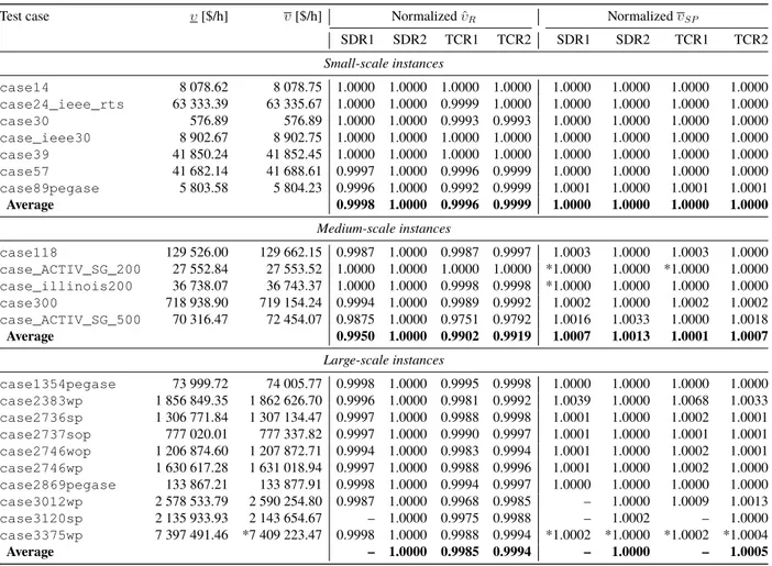 Table 5.2 Cost minimization: Normalized optimal values