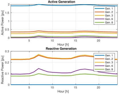Figure 6.2 Cost minimization of case14 instance: Optimal active and reactive outputs of each generator