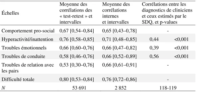 Tableau 1 : Propriété psychométriques du « Strengths and Difficulties Questionnaire » 