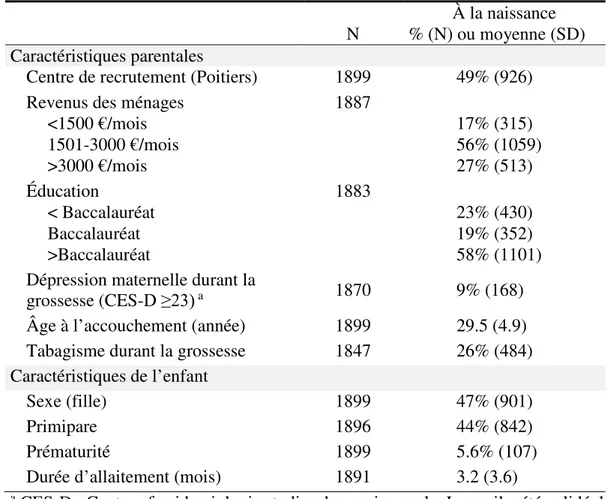 Tableau 4 : Caractéristiques de la population EDEN à la naissance (N= 1899)  