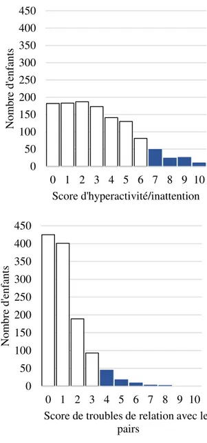 Figure 4 : Distributions des scores de comportement du SDQ à 5 ans dans la cohorte EDEN 