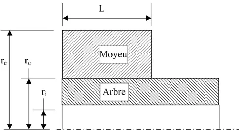 Figure 1-3 : Moyeu assemblé avec arbre simple  Tableau 1.1: Définition des paramètres 