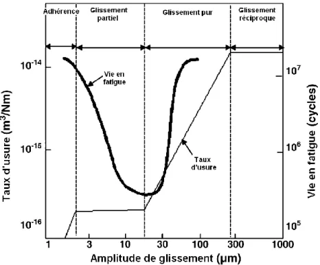 Figure 1-13 Amplitude de glissement, le taux d'usure et la vie en fatigue [15] 