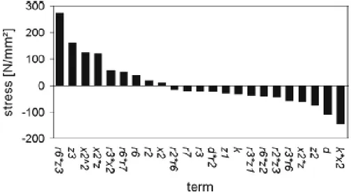 Figure  2-5  Influence  des  paramètres  à  la  suite  d'une  modélisation  de  surface  de  réponse  quadratique [23] 