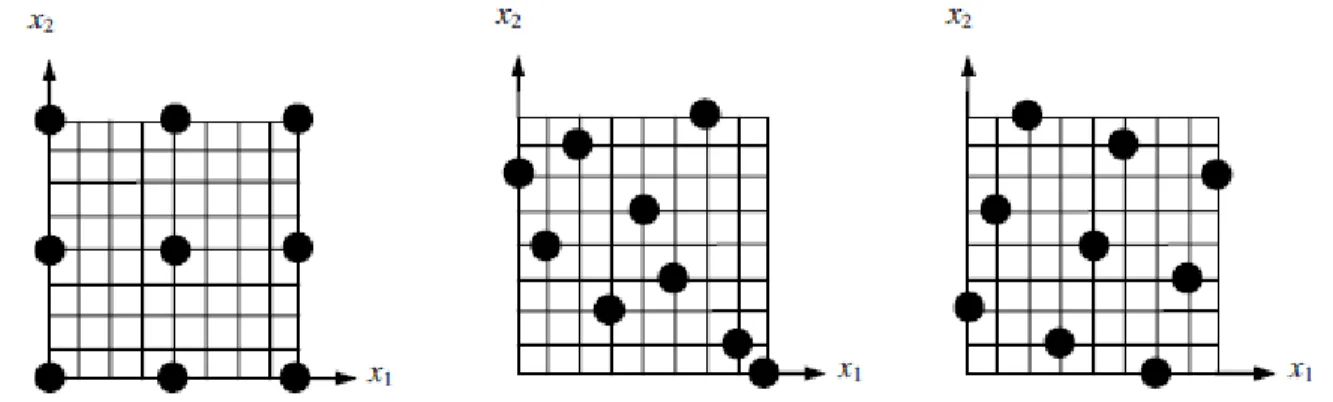 Figure 2-7 Plan d’expériences avec 2 facteurs et 9 points d’expériences : 3 modes orthogonaux  (gauche), Latin Hypercube aléatoire (centre) et Latin HyperCuble optimal (droite) [31] 