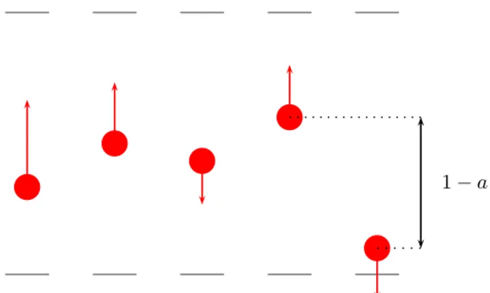 Figure 1.2 – Le modèle d’échange complet pour N = 5 molécules. L’écart entre les positions des molécules 4 et 5 a atteint la valeur 1 − a, ces molécules doivent donc échanger leur vitesse.