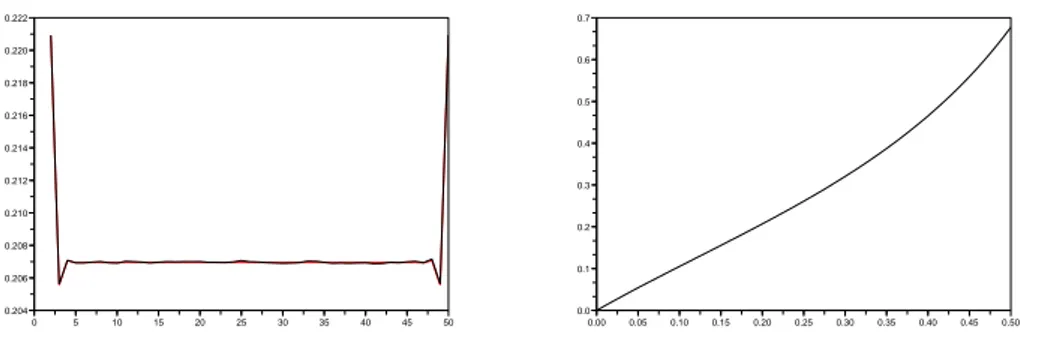 Figure 2.3 – Left-hand figure: for a chain of N = 50 molecules and a moderate interaction pa- pa-rameter a = 0.2, the theoretical values of C N