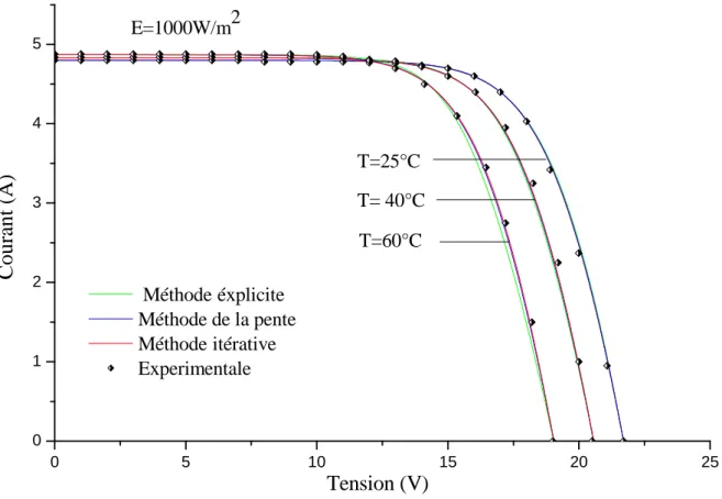Figure 2.7. La caractéristique I(V)pour le module Shell SP75 en exploitant les différentes méthodes mathématiques et pour différentes temperatures.