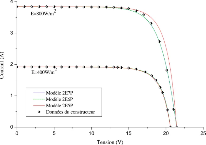 Figure 2.15. La caractéristique I ( V ) du module mono-cristallin Shell SP75 avec différents modèles à deux diodes pour différent éclairements.