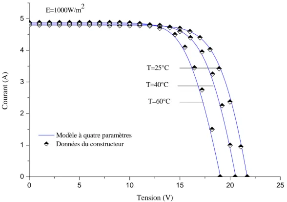 Figure 3.2. Caractéristique I ( V ) du module Shell SP75, en utilisant le modèle à quatre paramètres et pour différentes températures.