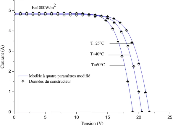 Figure 3.4. Caractéristique I ( V ) du module Shell SP75, en utilisant le modèle à quatre paramètres modifié et pour différentes températures.