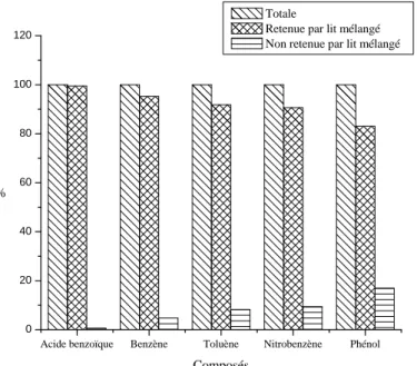 Figure II.2.2 : Pourcentage d’élimination des différents composés chimiques par lit  mélangé 