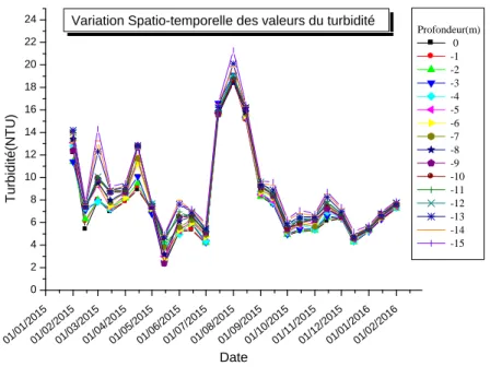Figure II.2.12 : Variation spatio-temporelle de la turbidité pendant une année   
