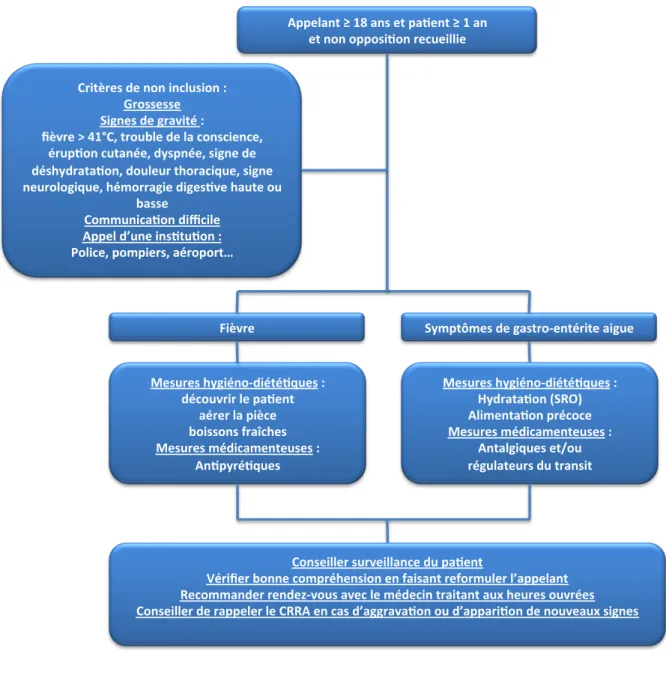 Figure 1 Protocole décisionnel de l'étude CMTp 