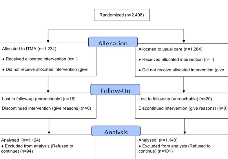 Figure 1: flow chart of the studied population 