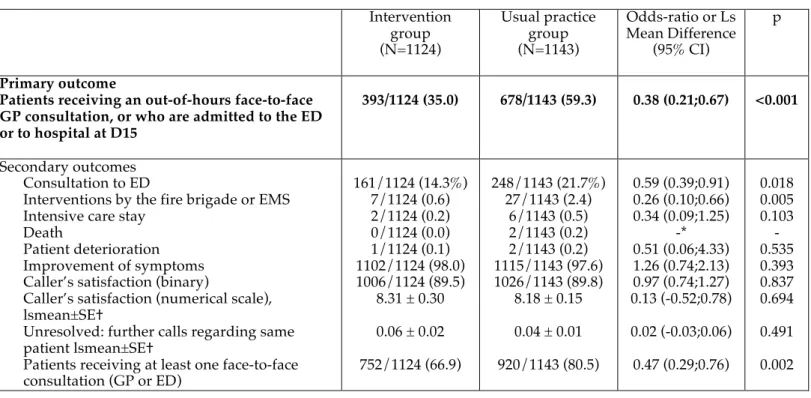 Table 3: Outcomes  Intervention  group  (N=1124)  Usual practice group (N=1143)  Odds-ratio or Ls  Mean Difference (95% CI)  p  Primary outcome 