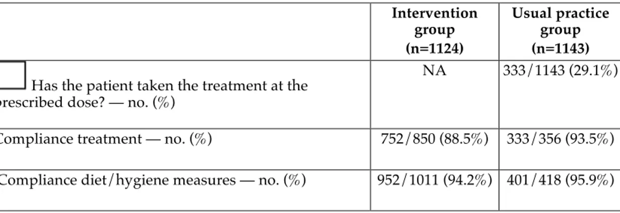 Table 4: Compliance of patients included in the trial  Intervention  group   (n=1124)  Usual practice group (n=1143) 