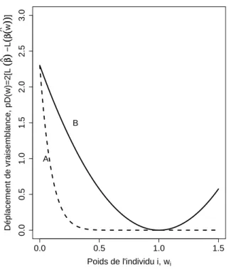 Fig. 2.2 – Deux exemples A et B de modification du déplacement de vraisemblance