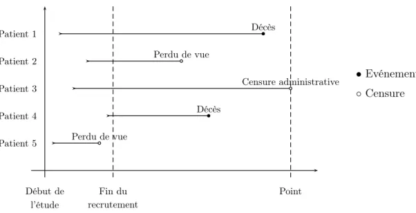Fig. 3.1 – Représentation schématique de 5 données de survie