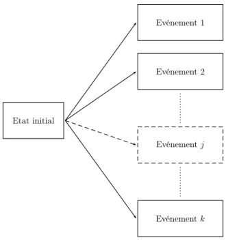 Fig. 3.2 – Représentation schématique d’une situation de risques compétitifs