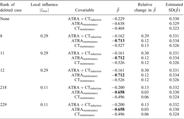 Table I. APL93 trial.