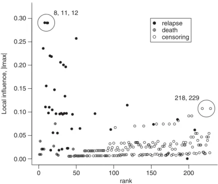Figure 1. APL93 trial. Plot against failure rank of the local inuence (|l max |) in the multivariable