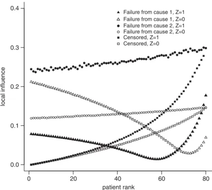 Figure 3. Simulations. Plot against failure rank of the local in
uence in the univariable Fine and Gray model for the subdistribution hazard of failure from cause 1, according to failure cause and censoring,