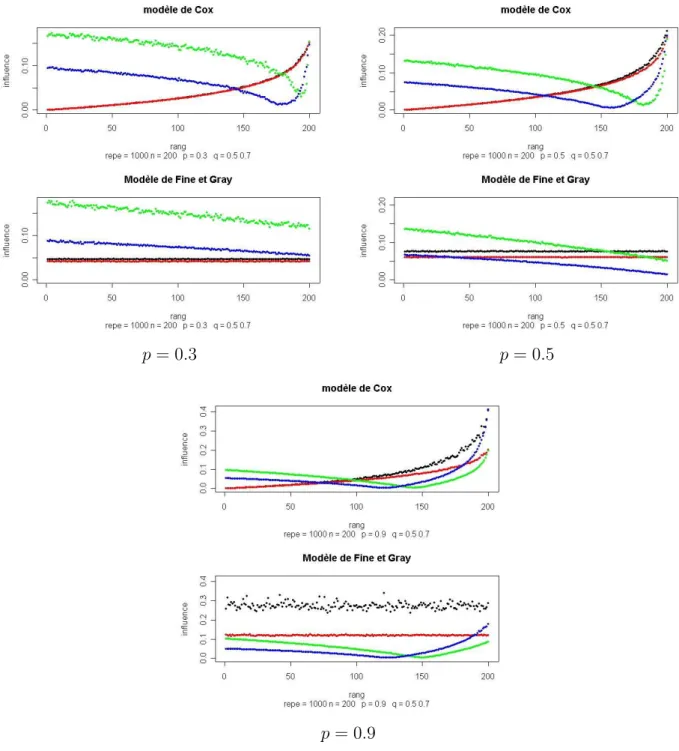 Fig. 3.4 – Modification de l’influence locale des observations selon le rang, le type