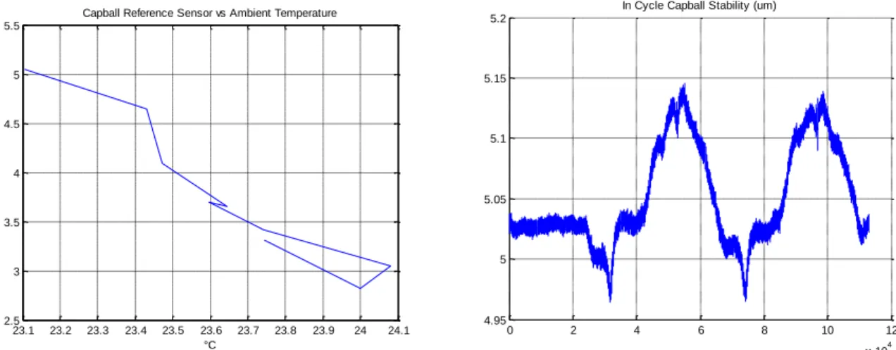 Figure 4-12 Déviation du capteur de référence en fonction de la température ambiante et de la  rotation de l’axe C 0 2 4 6 8 10 12x 1044.9555.055.15.155.2