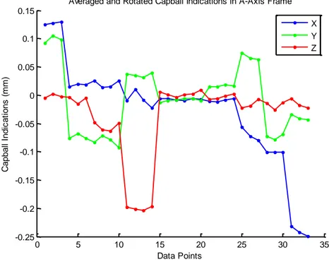 Figure 4-22 Indications traitées du Capball pour un cycle de mesure de l’erreur volumétrique 